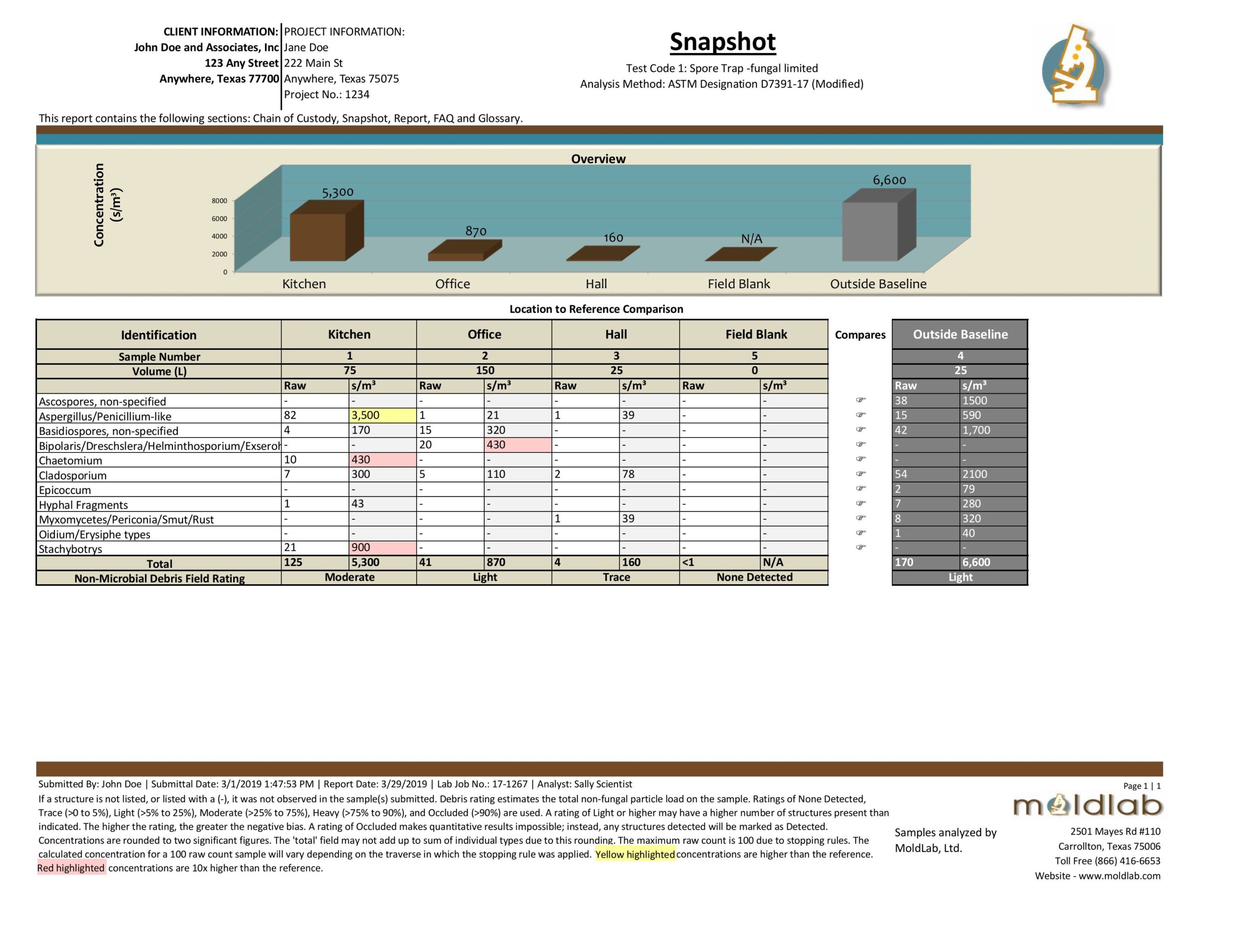 Moldlab spore trap analysis lab report showing sample locations, color-coded fungal concentration tables, non-microbial debris ratings, snapshot graphs, chain of custody, and detailed inspector/analyst info.